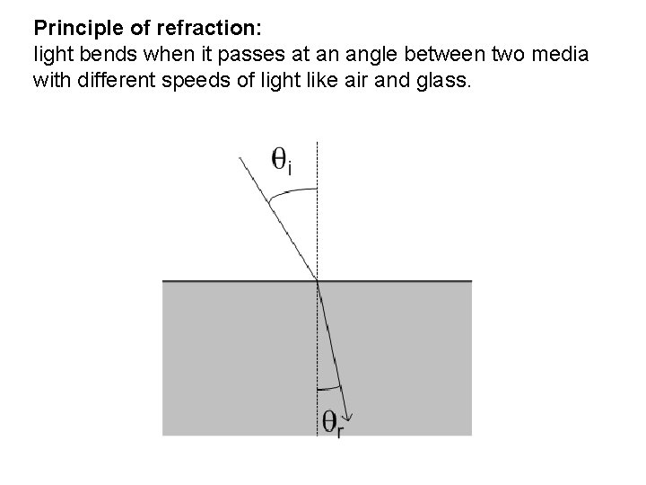 Principle of refraction: light bends when it passes at an angle between two media