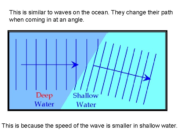 This is similar to waves on the ocean. They change their path when coming