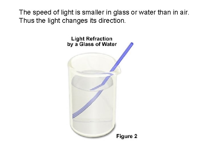 The speed of light is smaller in glass or water than in air. Thus