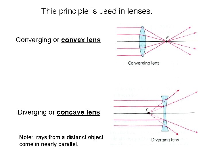 This principle is used in lenses. Converging or convex lens Diverging or concave lens