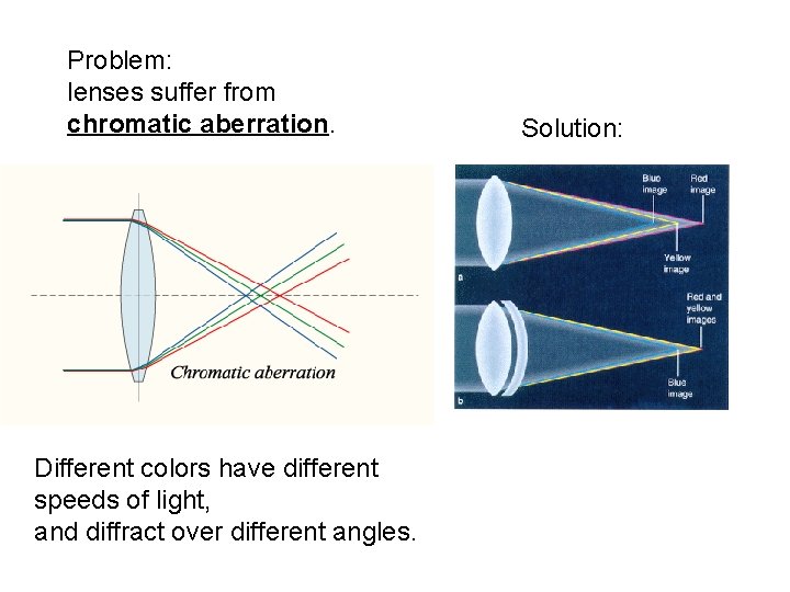 Problem: lenses suffer from chromatic aberration. Different colors have different speeds of light, and