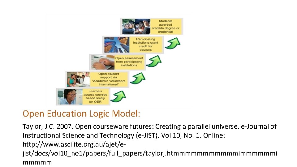 Open Education Logic Model: Taylor, J. C. 2007. Open courseware futures: Creating a parallel