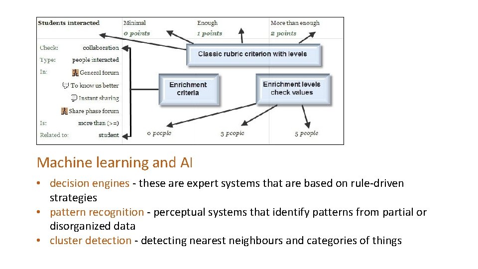 Machine learning and AI • decision engines - these are expert systems that are