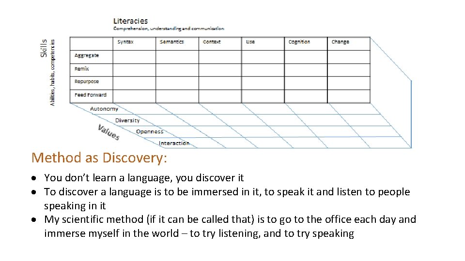 Method as Discovery: You don’t learn a language, you discover it To discover a