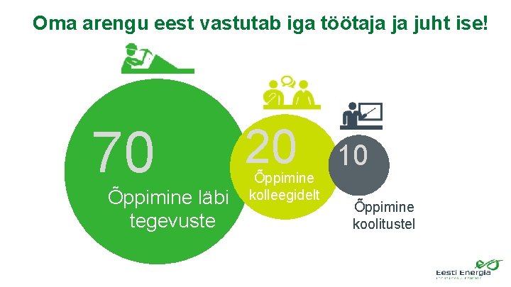 Oma arengu eest vastutab iga töötaja ja juht ise! 70 Õppimine läbi tegevuste 20