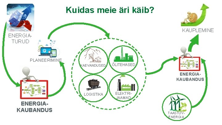 Kuidas meie äri käib? KAUPLEMINE ENERGIATURUD PLANEERIMINE KAEVANDUSED ÕLITEHASED ENERGIAKAUBANDUS LOGISTIKA ENERGIAKAUBANDUS ELEKTRIJAAMAD TAASTUVENERGIA