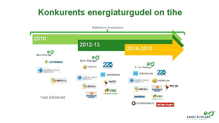 Konkurents energiaturgudel on tihe Elektrituru muutumine 2010 2012 -13 2014 Vaid ärikliendid 2014 -2015