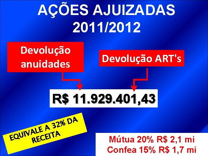AÇÕES AJUIZADAS 2011/2012 Devolução anuidades Devolução ART's R$ 11. 929. 401, 43 A D