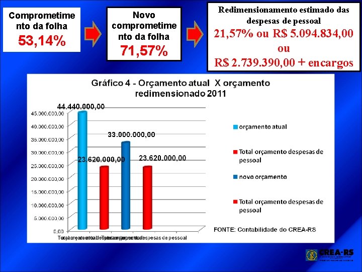 Comprometime nto da folha 53, 14% Novo comprometime nto da folha 71, 57% Redimensionamento