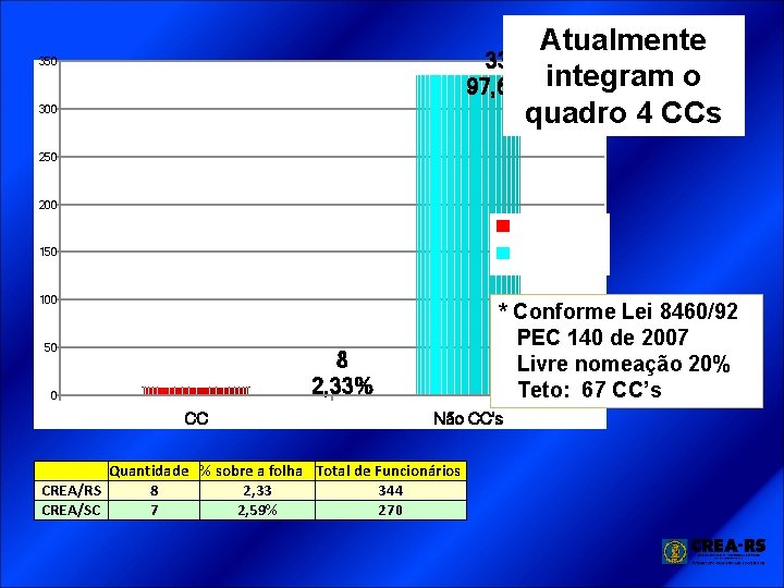 Atualmente 336 97, 67% integram o quadro 4 CCs 350 300 250 200 CC