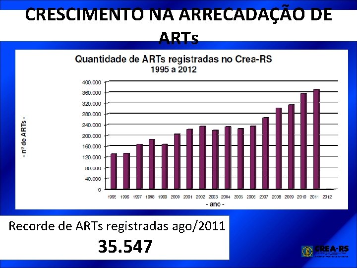 CRESCIMENTO NA ARRECADAÇÃO DE ARTs Recorde de ARTs registradas ago/2011 35. 547 