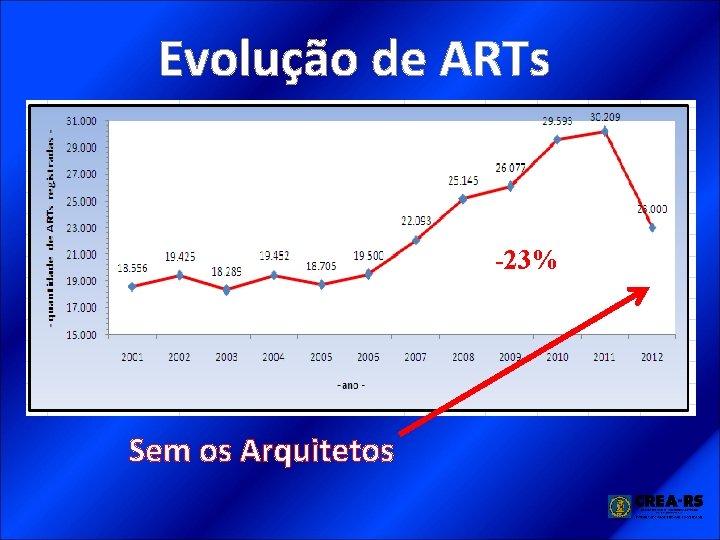 Evolução de ARTs -23% Sem os Arquitetos 