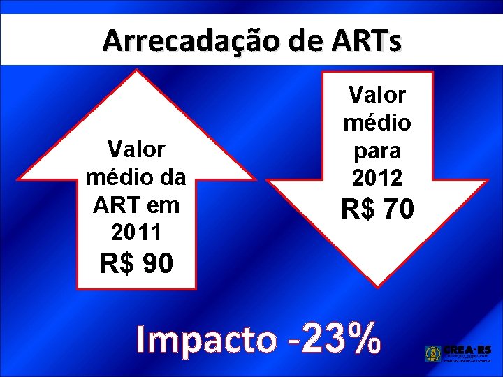 Arrecadação de ARTs Valor médio da ART em 2011 Valor médio para 2012 R$
