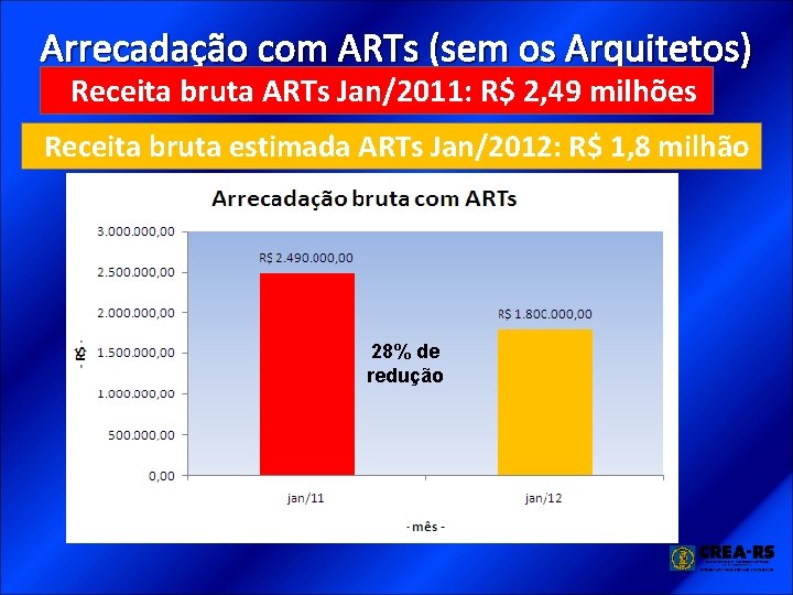 Arrecadação com ARTs (sem os Arquitetos) Receita bruta ARTs Jan/2011: R$ 2, 49 milhões