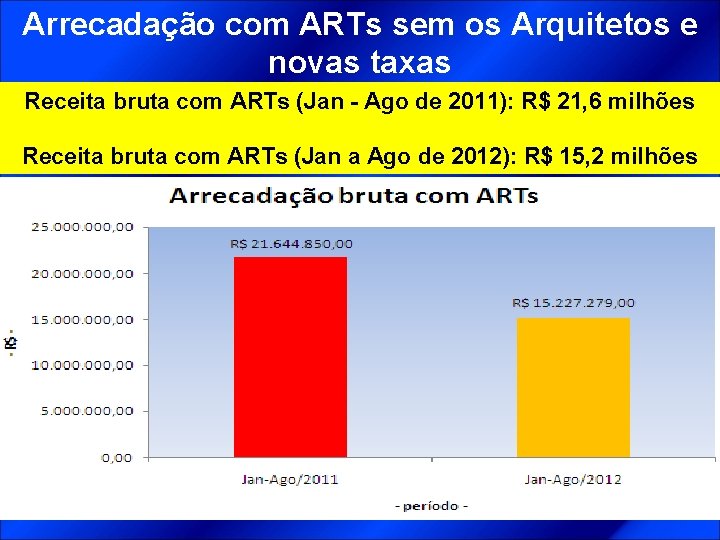 Arrecadação com ARTs sem os Arquitetos e novas taxas Receita bruta com ARTs (Jan