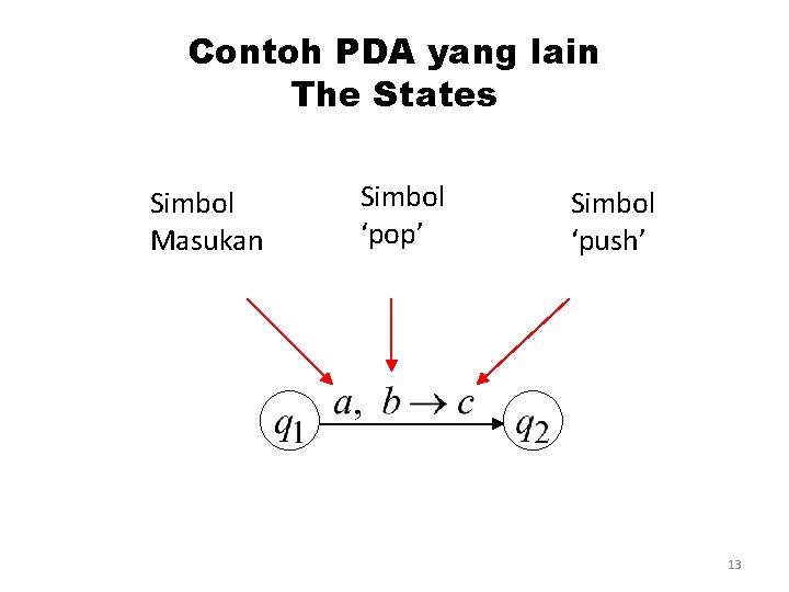 Contoh PDA yang lain The States Simbol Masukan Simbol ‘pop’ Simbol ‘push’ 13 