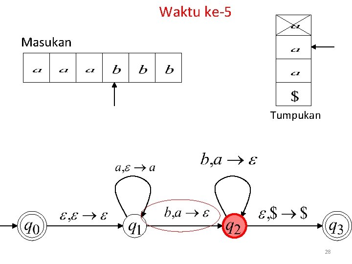 Waktu ke-5 Masukan Tumpukan 28 