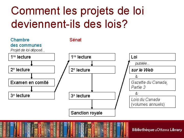 Comment les projets de loi deviennent-ils des lois? Chambre des communes Sénat Projet de