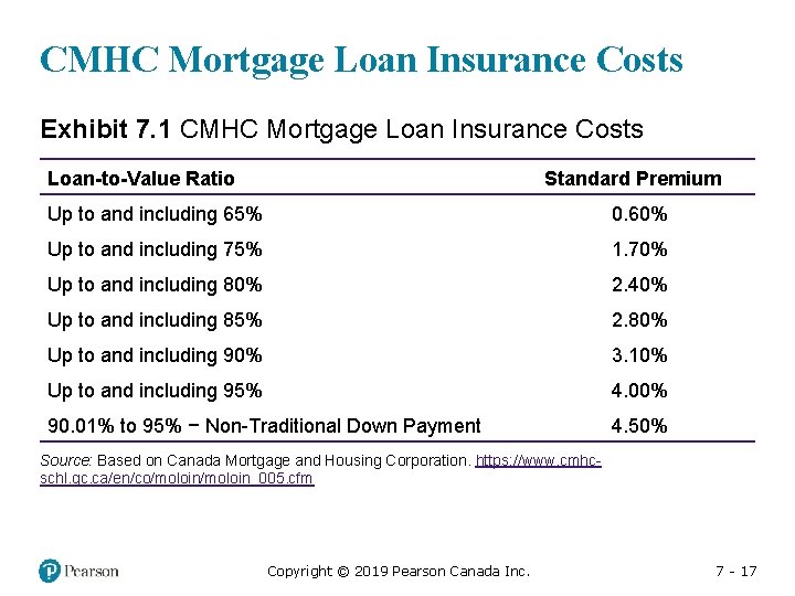 CMHC Mortgage Loan Insurance Costs Exhibit 7. 1 CMHC Mortgage Loan Insurance Costs Loan-to-Value