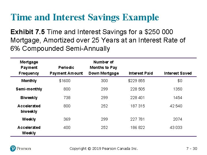 Time and Interest Savings Example Exhibit 7. 5 Time and Interest Savings for a