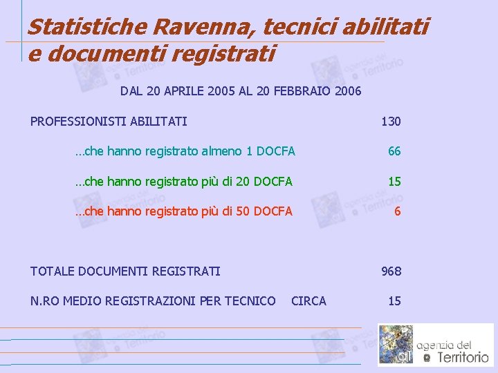 Statistiche Ravenna, tecnici abilitati e documenti registrati DAL 20 APRILE 2005 AL 20 FEBBRAIO