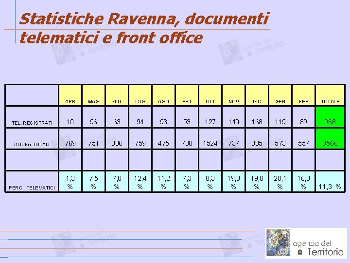 Statistiche Ravenna, documenti telematici e front office APR MAG GIU LUG AGO SET OTT