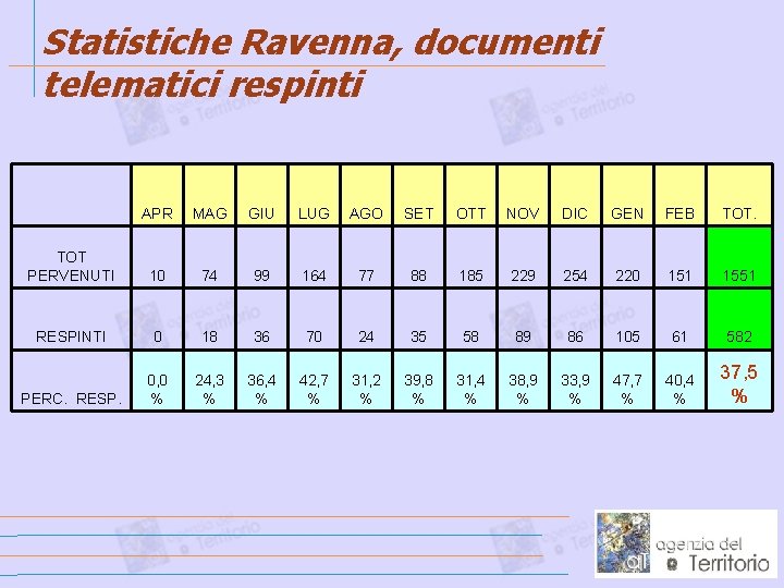 Statistiche Ravenna, documenti telematici respinti APR MAG GIU LUG AGO SET OTT NOV DIC