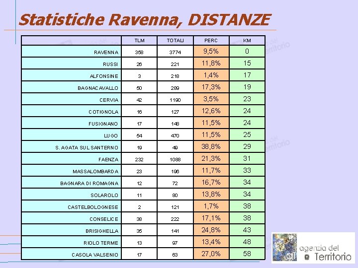 Statistiche Ravenna, DISTANZE TLM TOTALI PERC KM RAVENNA 358 3774 9, 5% 0 RUSSI