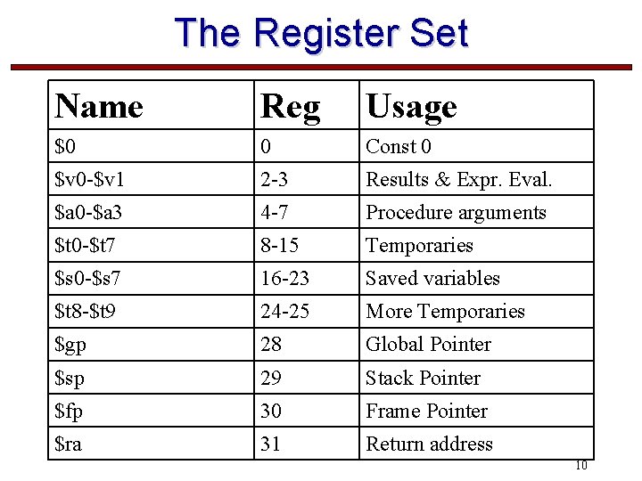 The Register Set Name Reg Usage $0 0 Const 0 $v 0 -$v 1