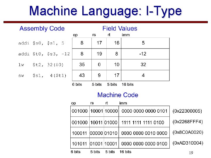 Machine Language: I-Type 19 