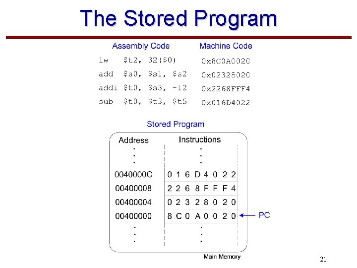 The Stored Program 21 