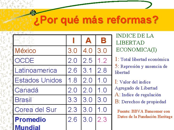 ¿Por qué más reformas? México OCDE Latinoamerica Estados Unidos Canadá Brasil Corea del Sur
