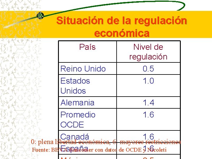 Situación de la regulación económica País Nivel de regulación 0. 5 1. 0 Reino