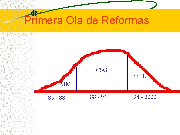 Primera Ola de Reformas CSG EZPL MMH 85 - 88 88 - 94 94