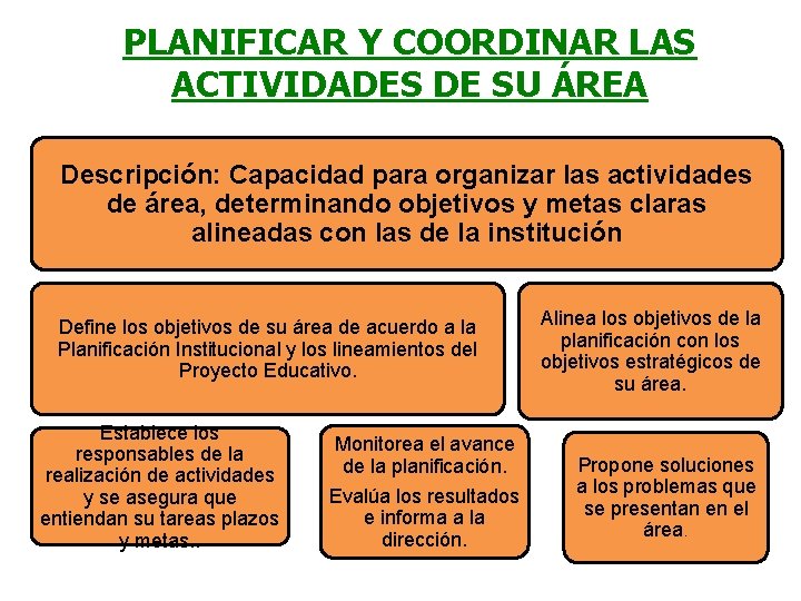 PLANIFICAR Y COORDINAR LAS ACTIVIDADES DE SU ÁREA Descripción: Capacidad para organizar las actividades