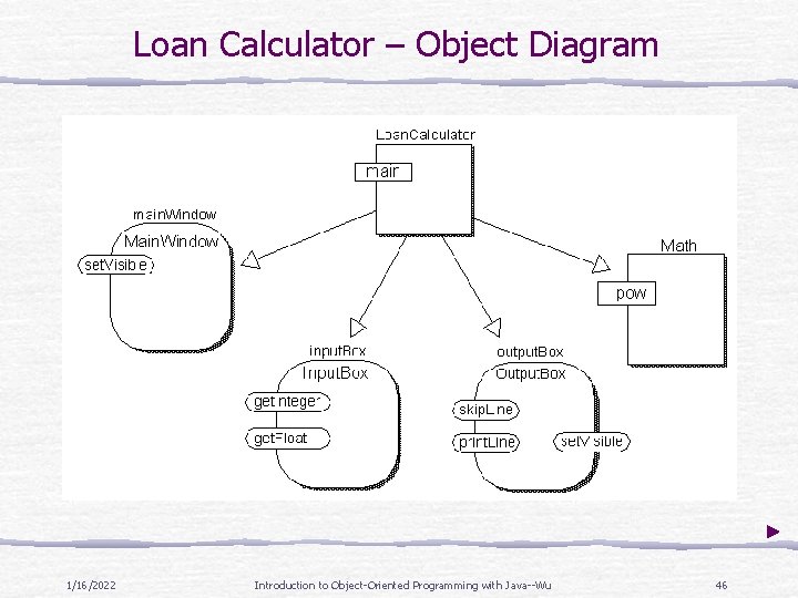 Loan Calculator – Object Diagram 1/16/2022 Introduction to Object-Oriented Programming with Java--Wu 46 