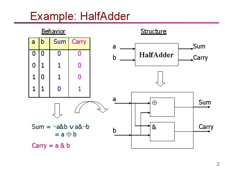 Example: Half. Adder Behavior a b Structure Sum Carry 0 0 0 1 1