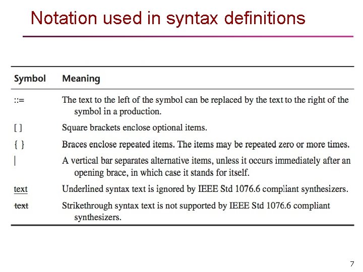 Notation used in syntax definitions 7 