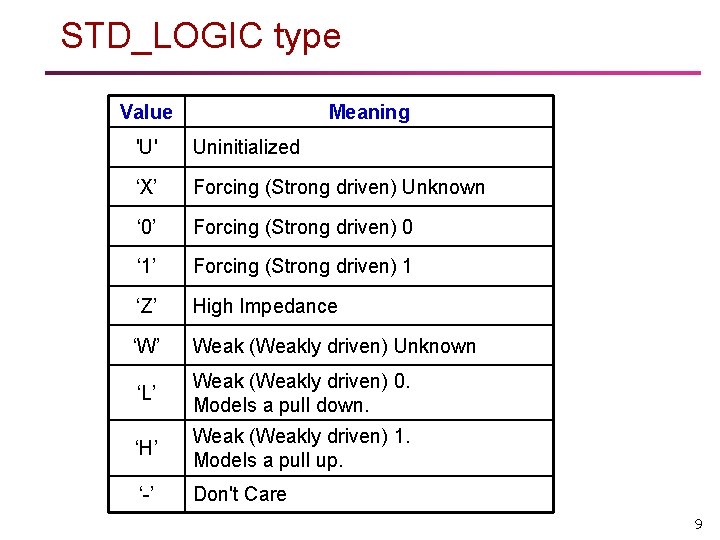 STD_LOGIC type Value Meaning 'U' Uninitialized ‘X’ Forcing (Strong driven) Unknown ‘ 0’ Forcing
