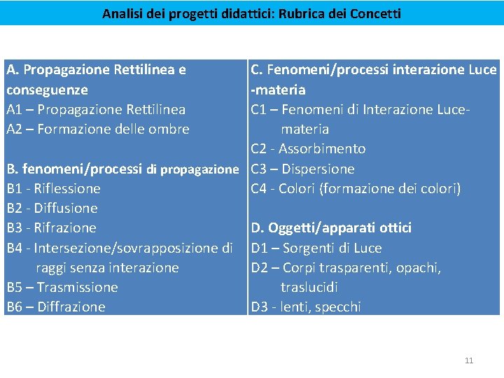 Analisi dei progetti didattici: Rubrica dei Concetti A. Propagazione Rettilinea e conseguenze A 1