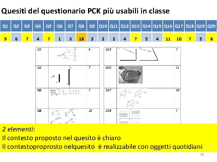 Quesiti del questionario PCK più usabili in classe Q 1 Q 2 Q 3