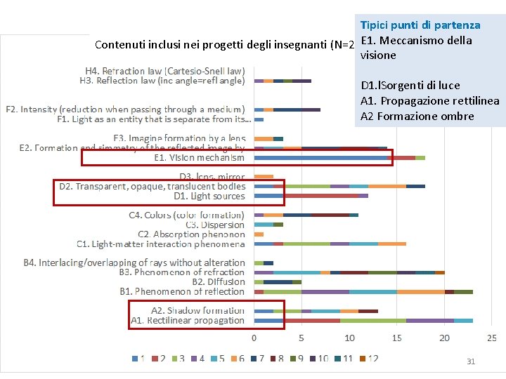 Tipici punti di partenza Contenuti inclusi nei progetti degli insegnanti (N=25)E 1. Meccanismo della