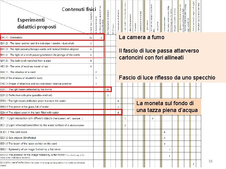 Contenuti fisici Esperimenti didattici proposti La camera a fumo Il fascio di luce passa