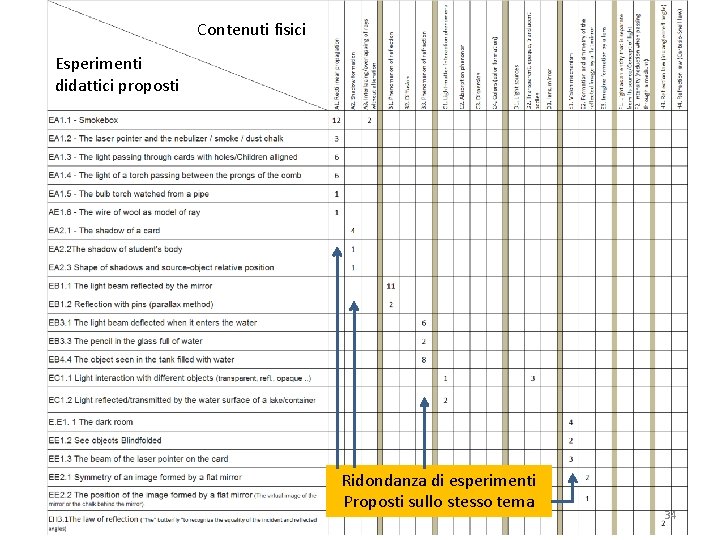 Contenuti fisici Esperimenti didattici proposti Ridondanza di esperimenti Proposti sullo stesso tema 34 