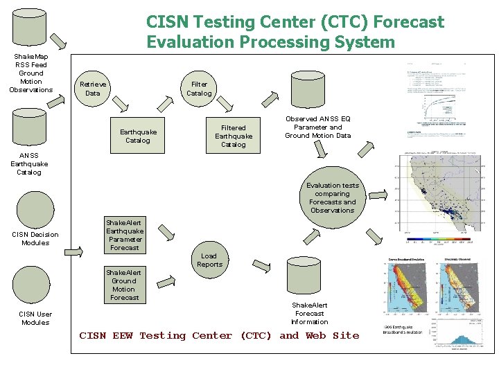 CISN Testing Center (CTC) Forecast Evaluation Processing System Shake. Map RSS Feed Ground Motion