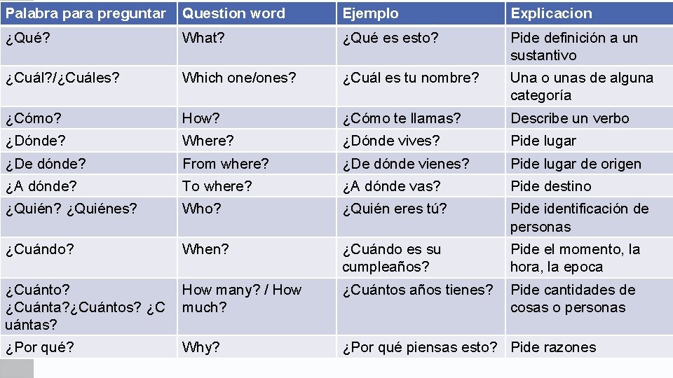 Palabra para preguntar Question word Ejemplo Explicacion ¿Qué? What? ¿Qué es esto? Pide definición Palabra para preguntar Question word Ejemplo Explicacion ¿Qué? What? ¿Qué es esto? Pide definición