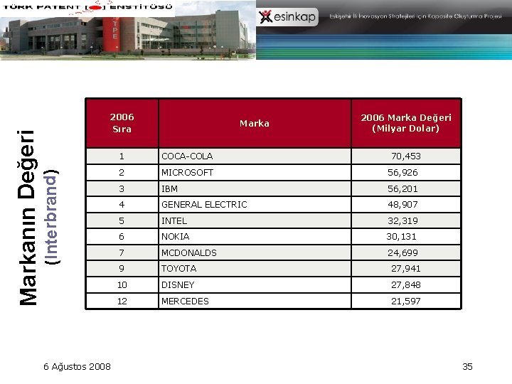 (Interbrand) Markanın Değeri 2006 Sıra 6 Ağustos 2008 Marka 2006 Marka Değeri (Milyar Dolar)