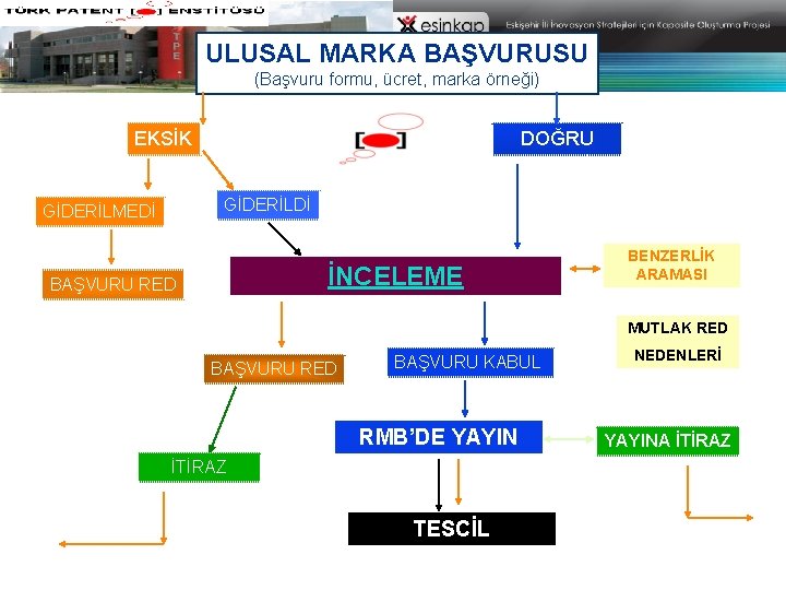 ULUSAL MARKA BAŞVURUSU (Başvuru formu, ücret, marka örneği) EKSİK DOĞRU SINIFLANDIRMA GİDERİLDİ GİDERİLMEDİ İNCELEME