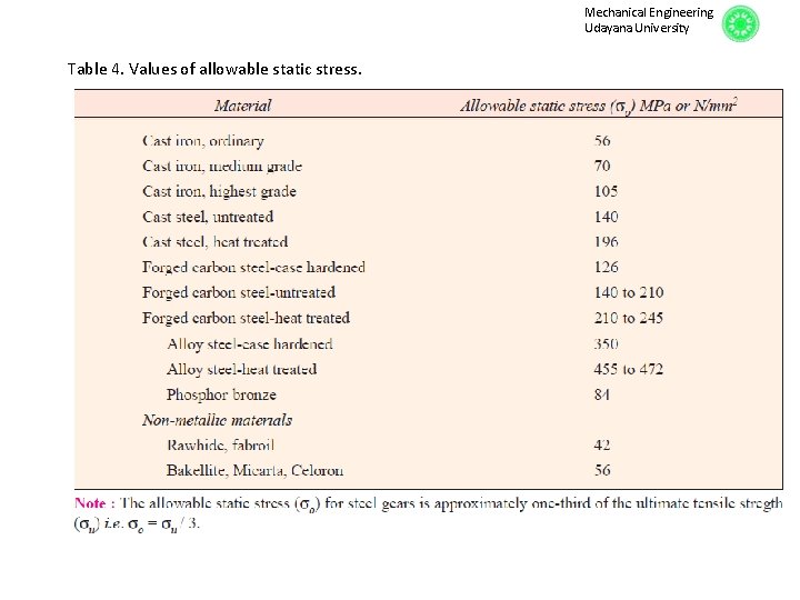 Mechanical Engineering Udayana University Table 4. Values of allowable static stress. 