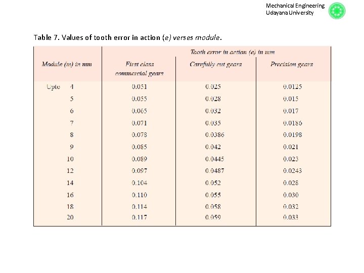Mechanical Engineering Udayana University Table 7. Values of tooth error in action (e) verses